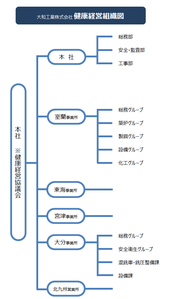 健康経営組織図