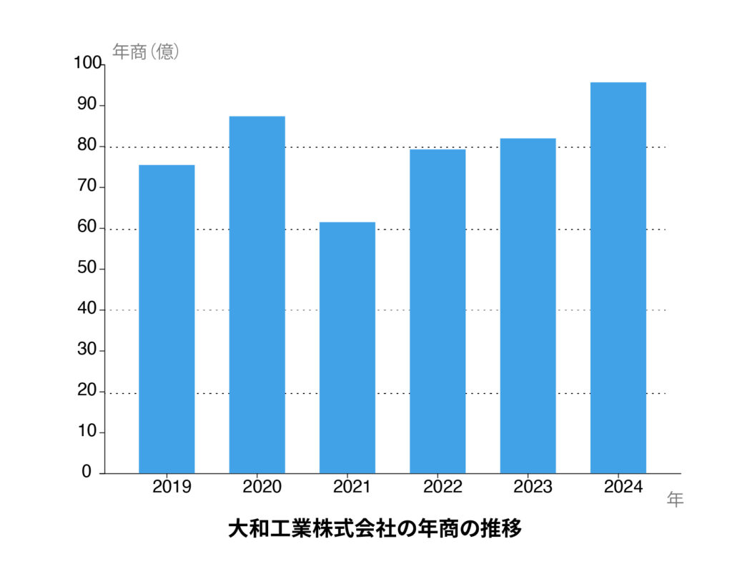 大和工業株式会社の年商の推移