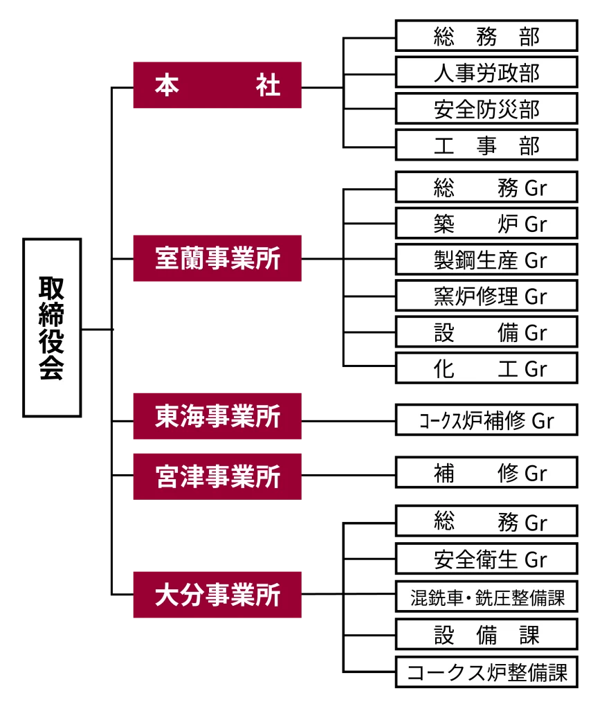 全社組織図